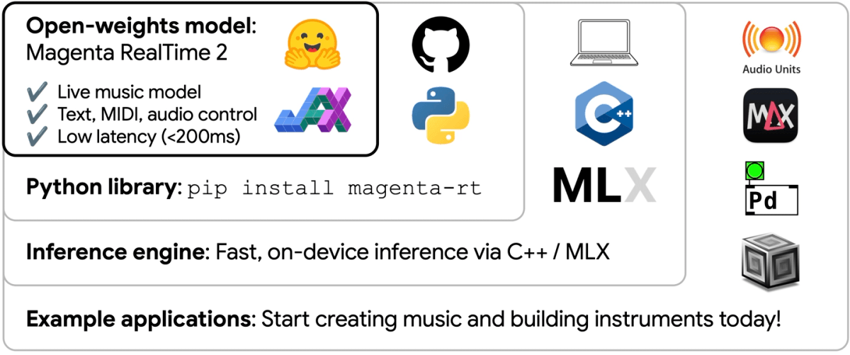 谷歌推出 Magenta RealTime 2 本地实时音乐 AI 模型:延迟降低至 1/15